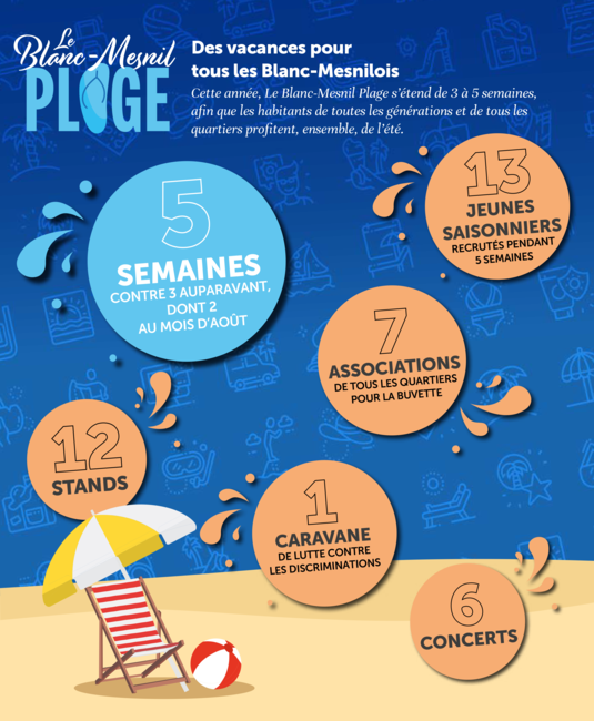 Infographie Le Blanc-Mesnil Plage